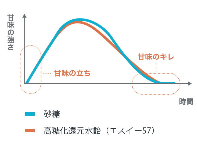 甘味曲線