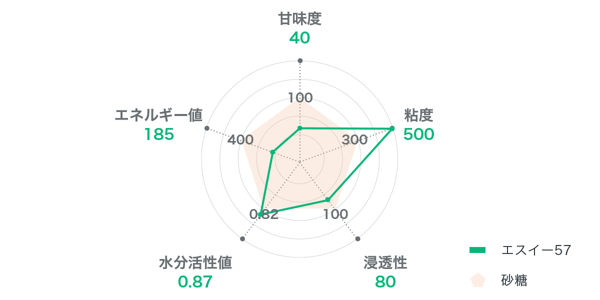 砂糖との比較