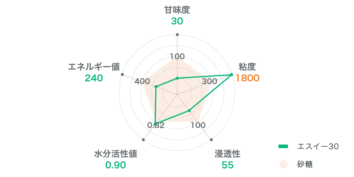 砂糖との比較