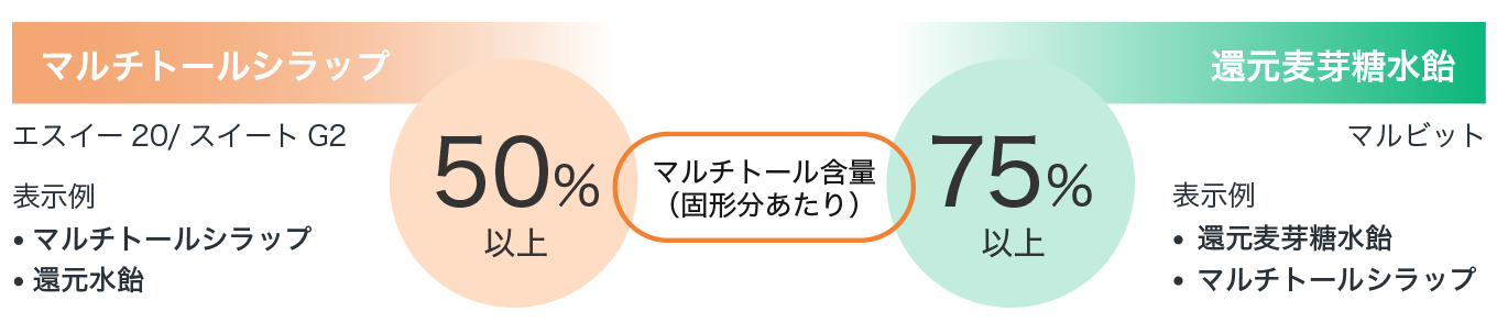 マルチトールシラップと還元麦芽糖水飴の違い