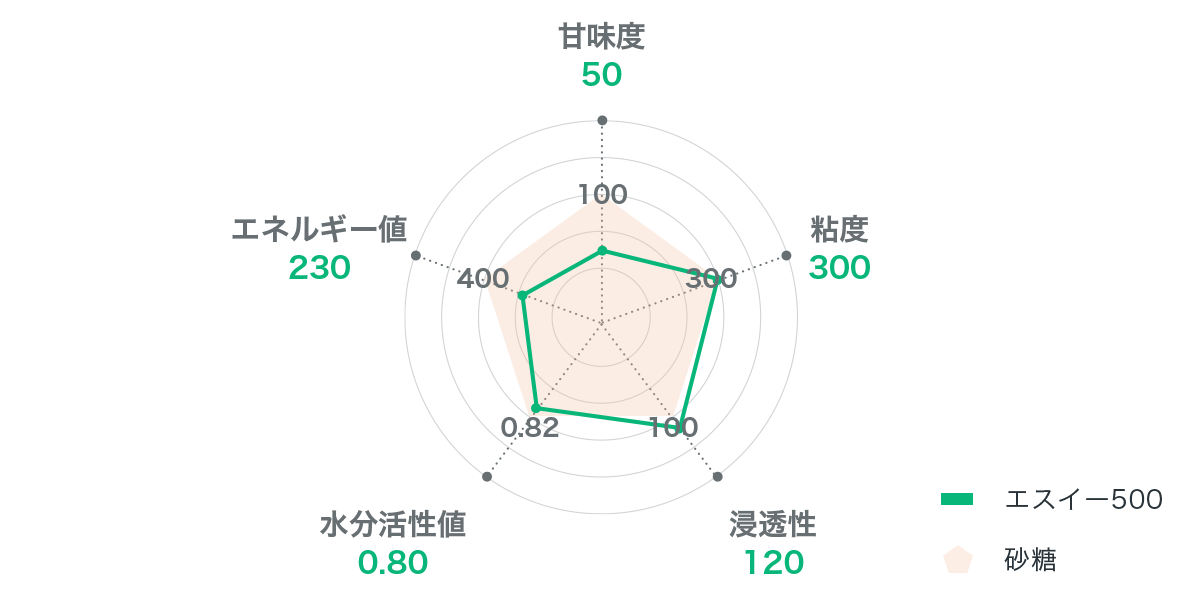 砂糖との比較