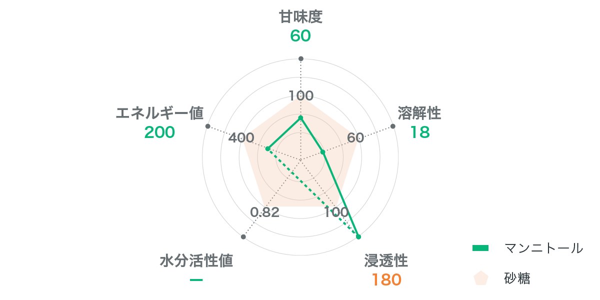 砂糖との比較