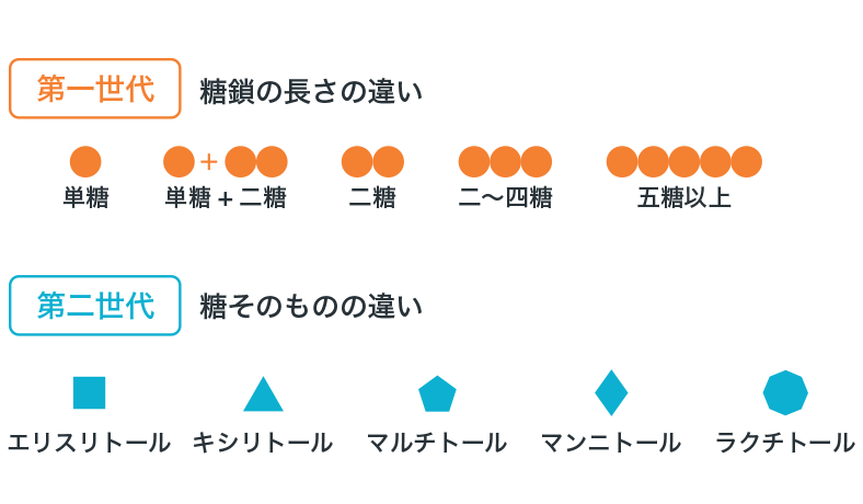 第二世代糖アルコールの特長