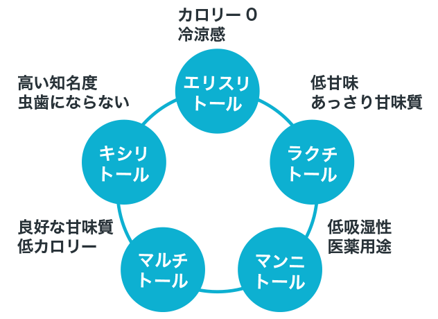 第二世代糖アルコールの特長