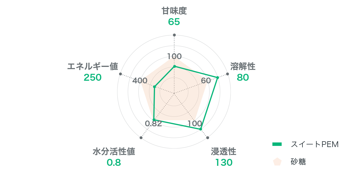 砂糖との比較