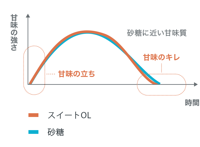 甘味曲線