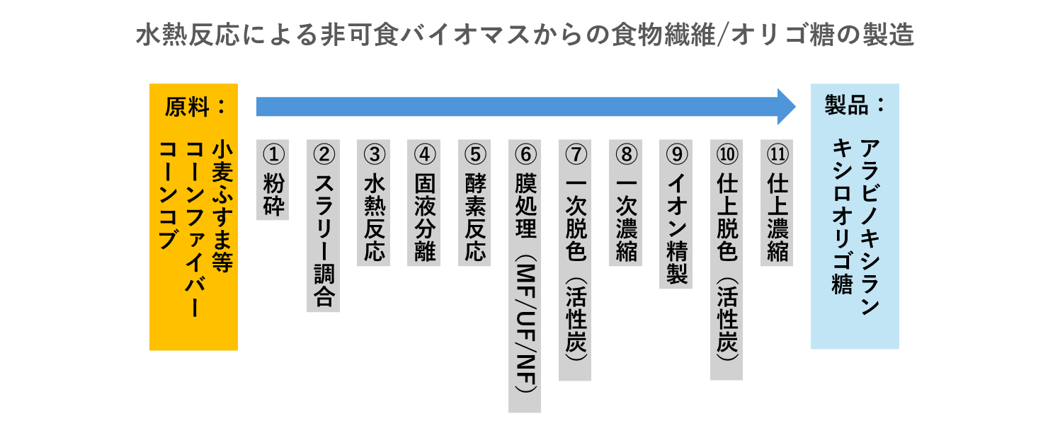 検討の流れ
