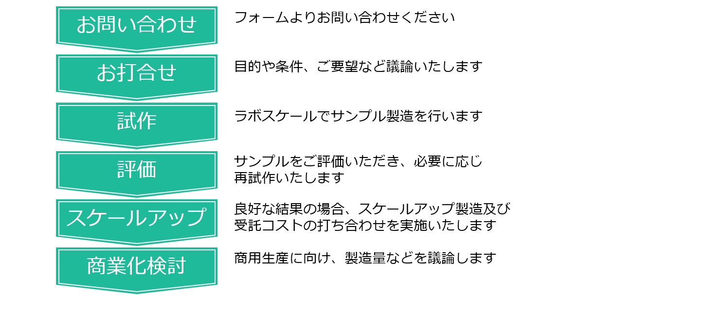 検討の流れ