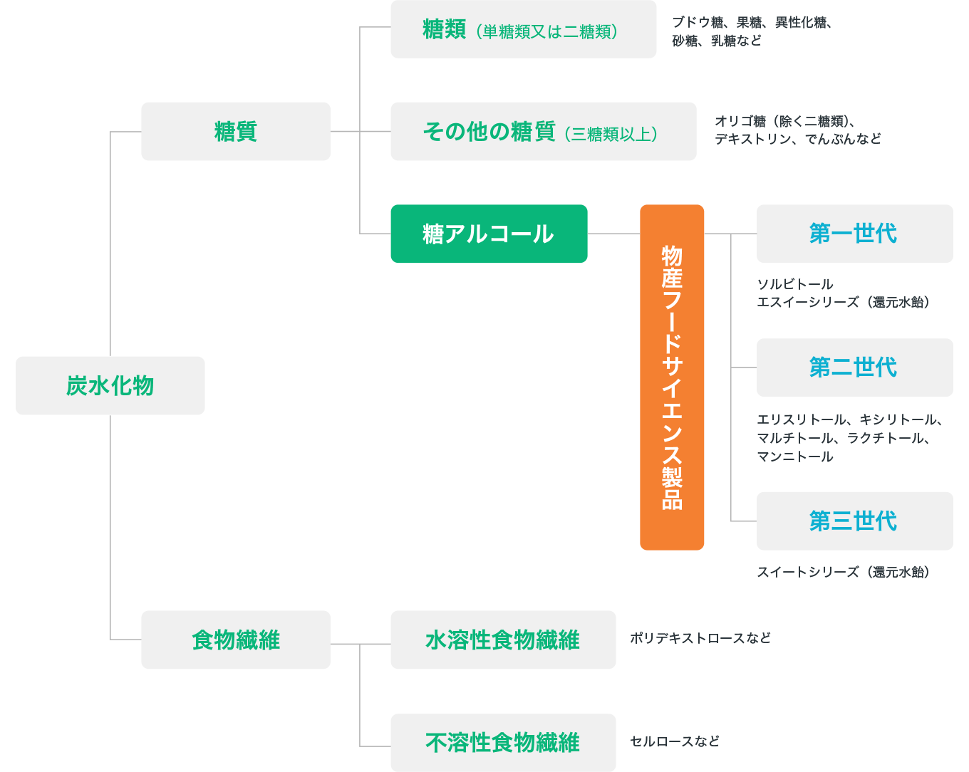 糖質、糖類、糖アルコールの関係