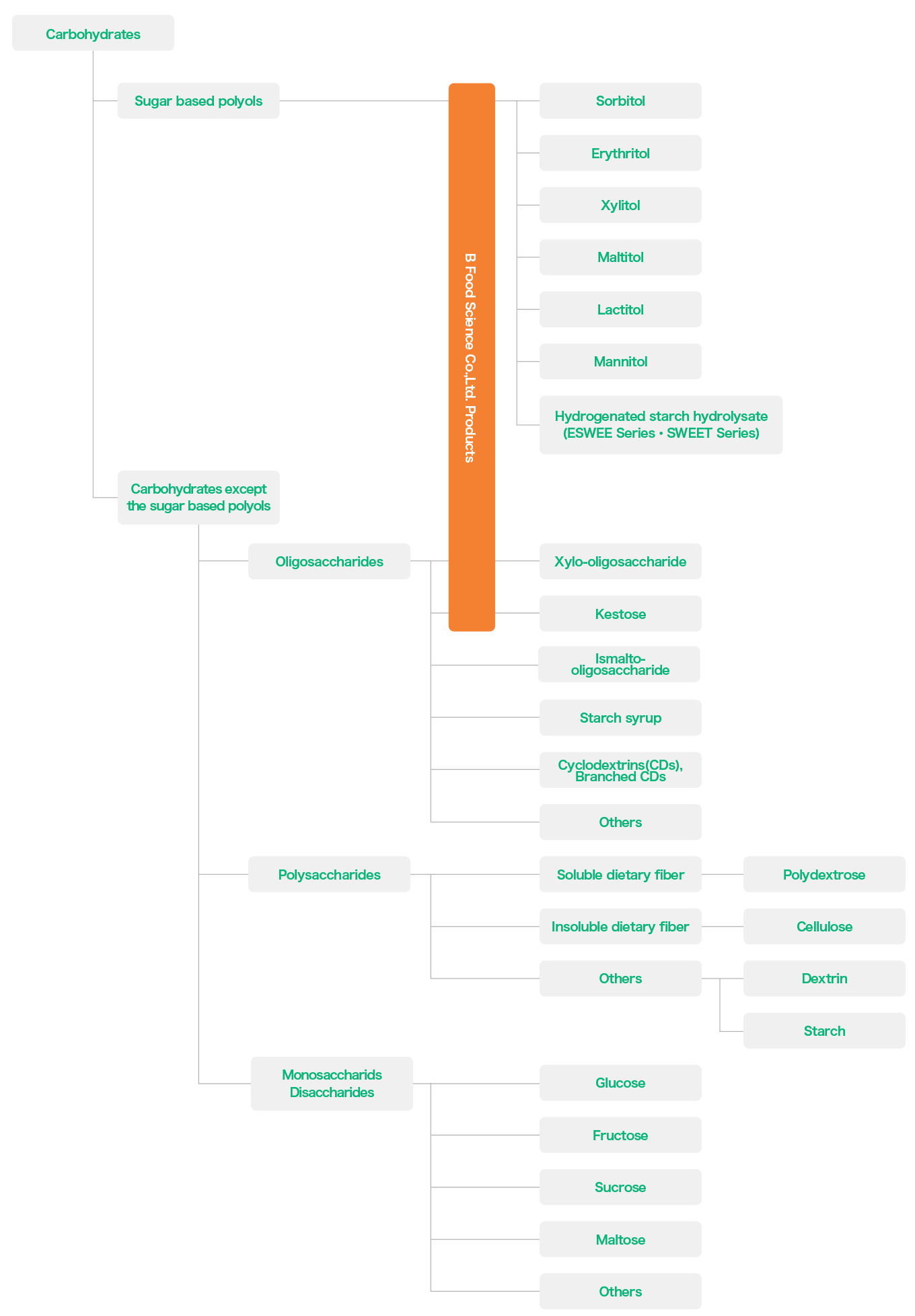 Positioning of sugar based polyols in carbohydrates