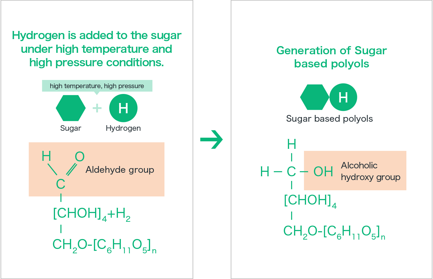 Production of sugar based polyols