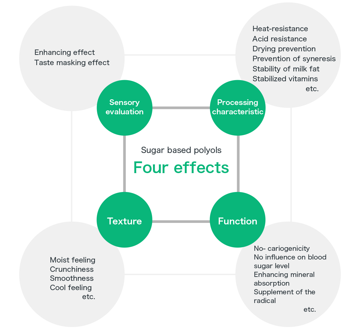 Effect of the sugar based polyols